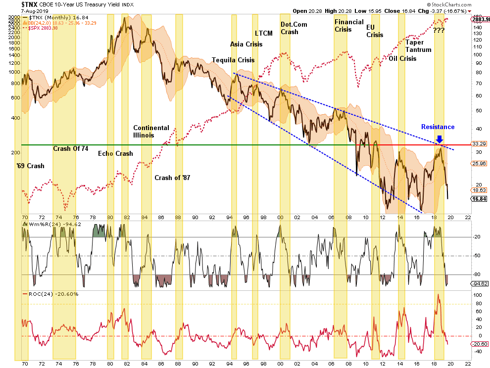 TNX Monthly Chart