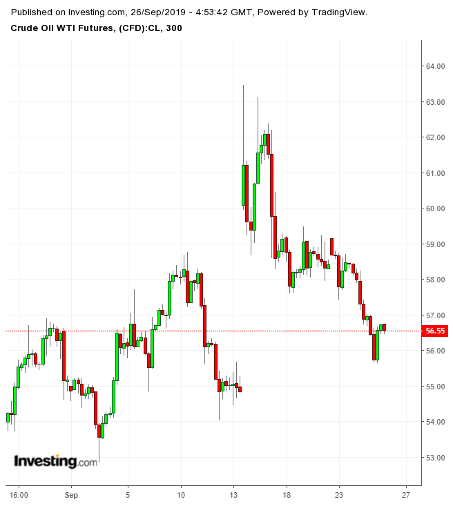 Crude Oil Futures 5 Hour Chart