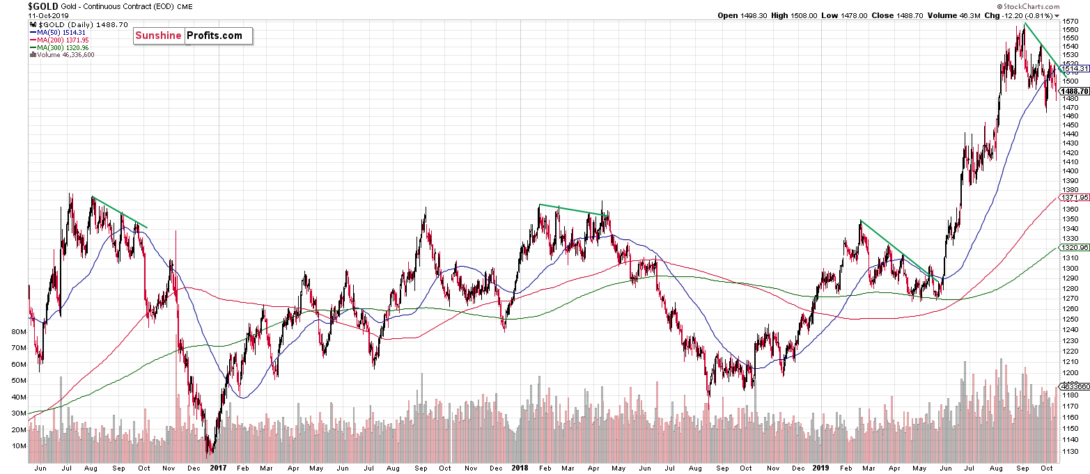 Gold Daily Chart