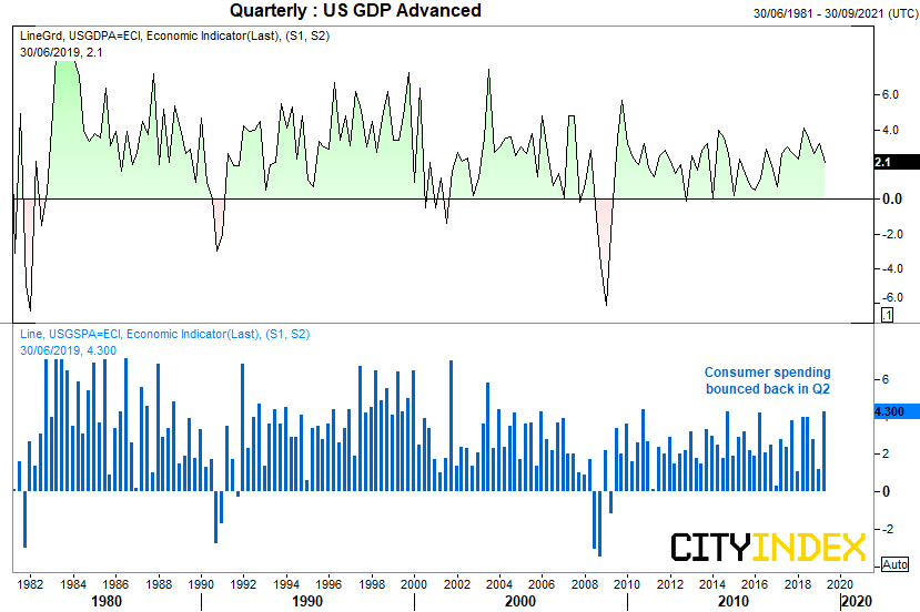 US GDP Advanced - Quarterly