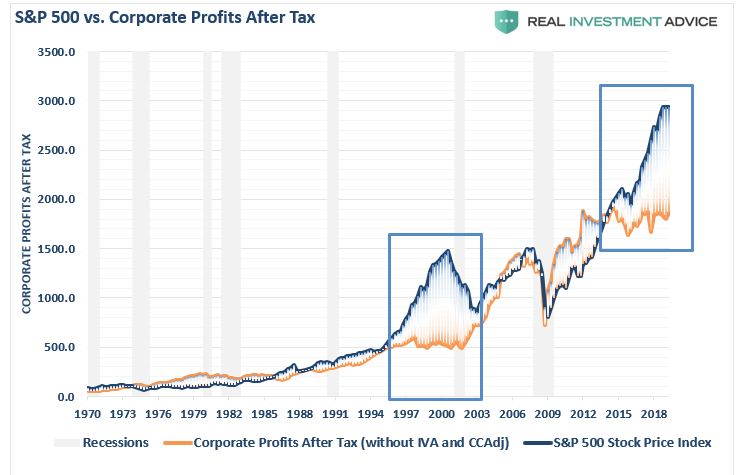 S&P 500 vs Corporate Profits
