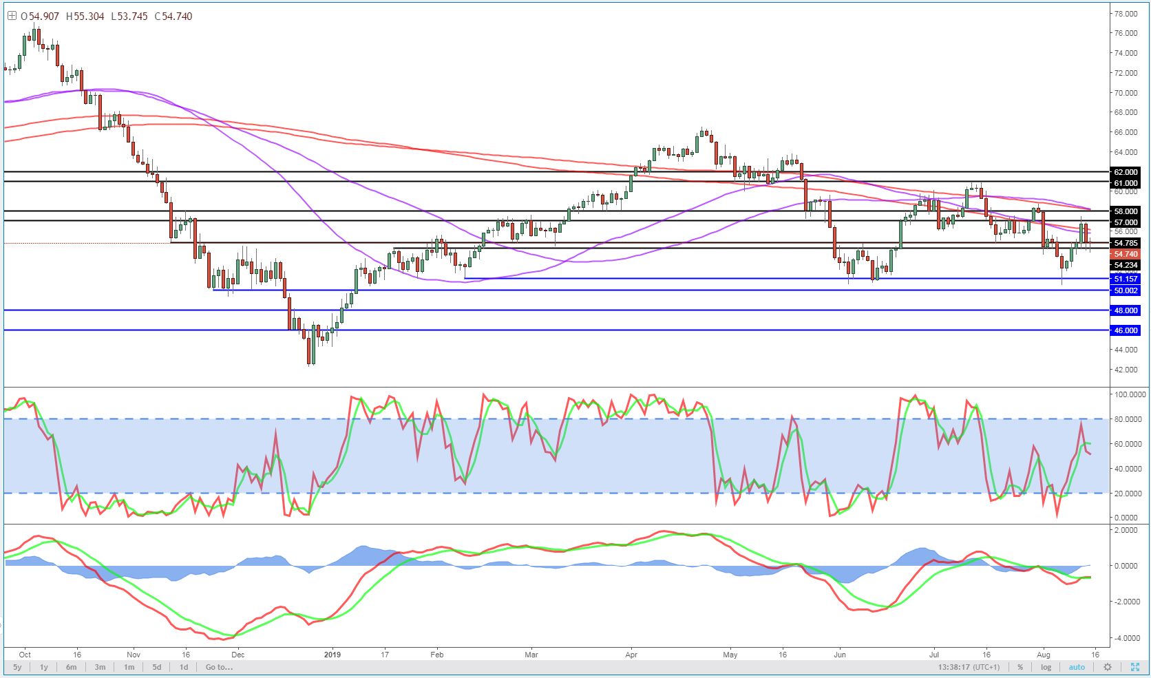 WTI Daily