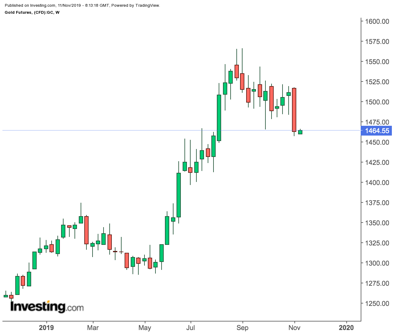 Gold Futures Weekly Price Chart