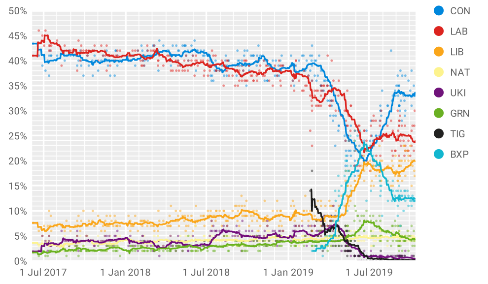 Bezumownego Brexitu nie będzie, ale…