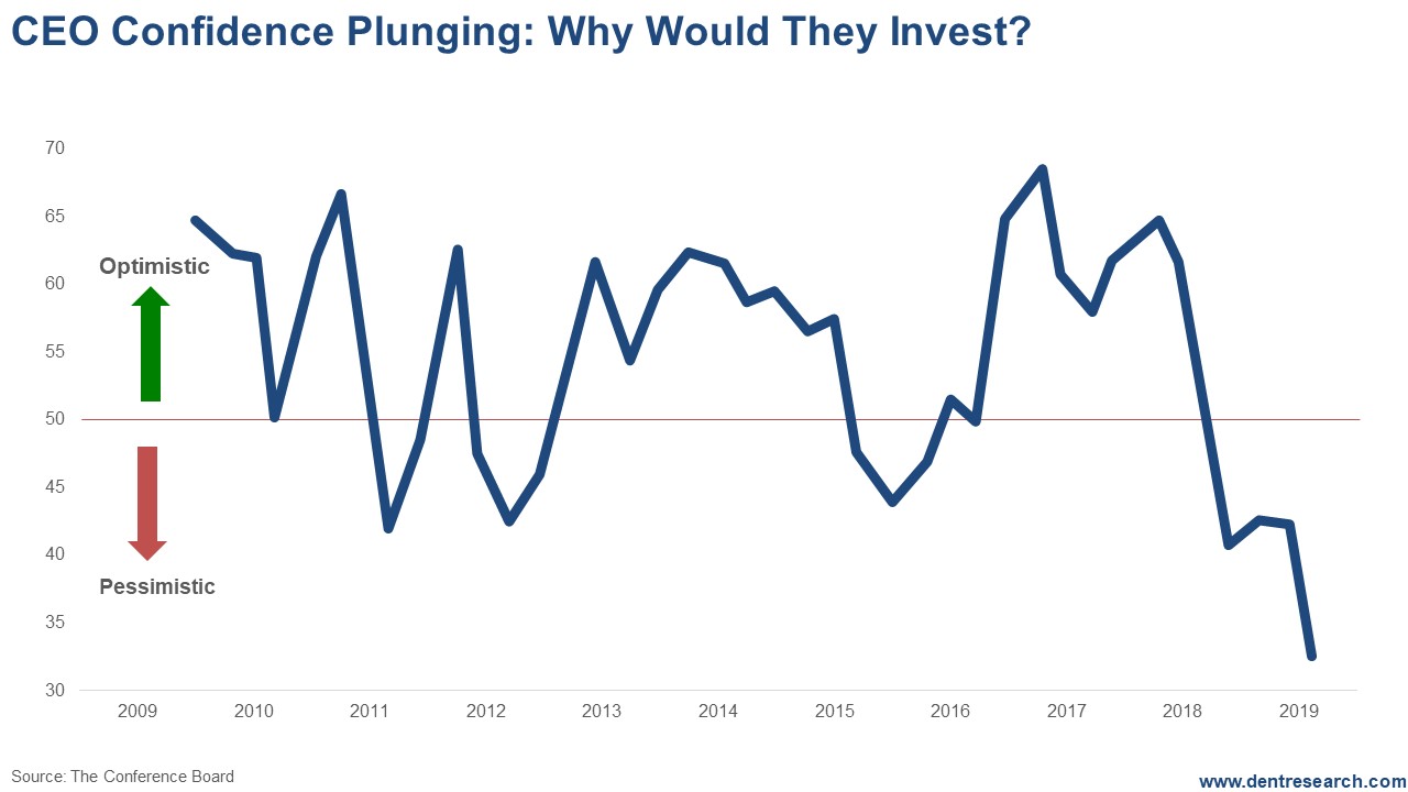 CEO Confidence Plunging - Why Would They Invest?