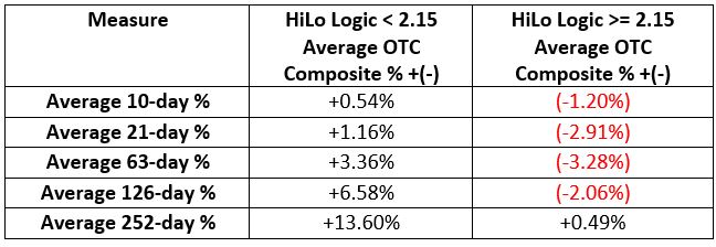 Average % +(-) Following Various HLLI Readings