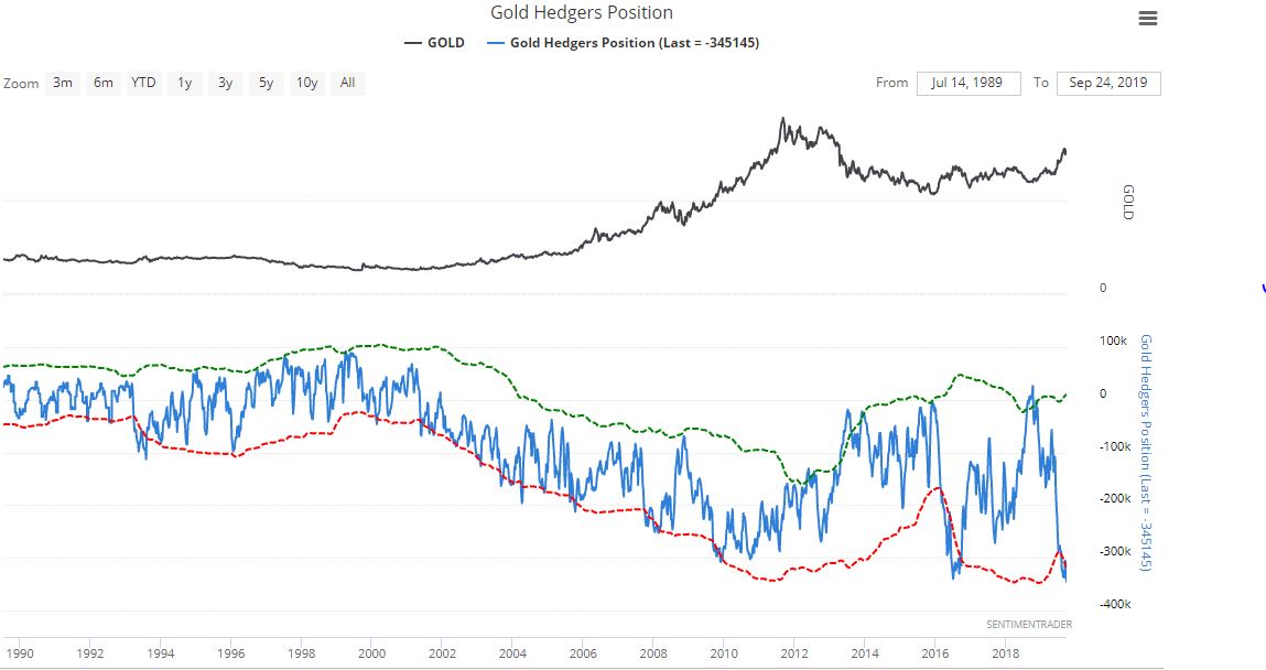 Gold's Hedged Positions