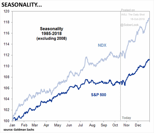 Seasonality 1985-2018