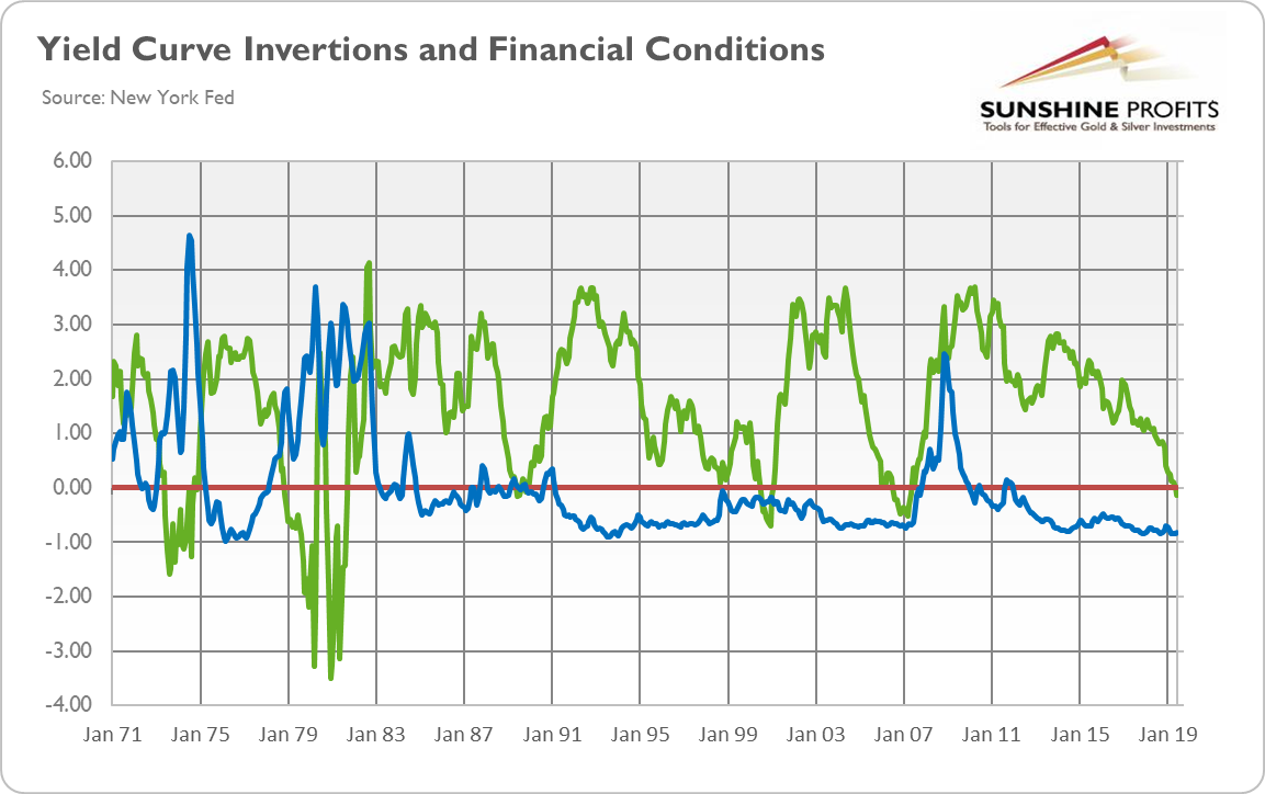 Yield Curve Invertions & Financial Conditions