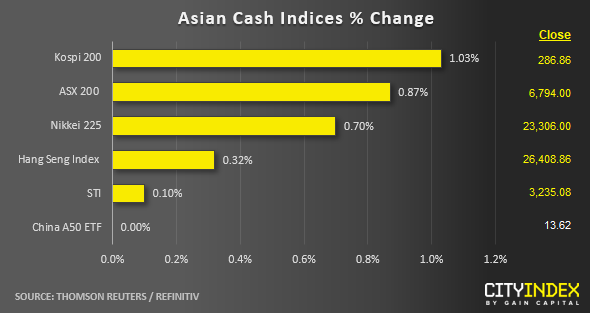 Asian Cash Indices % Change