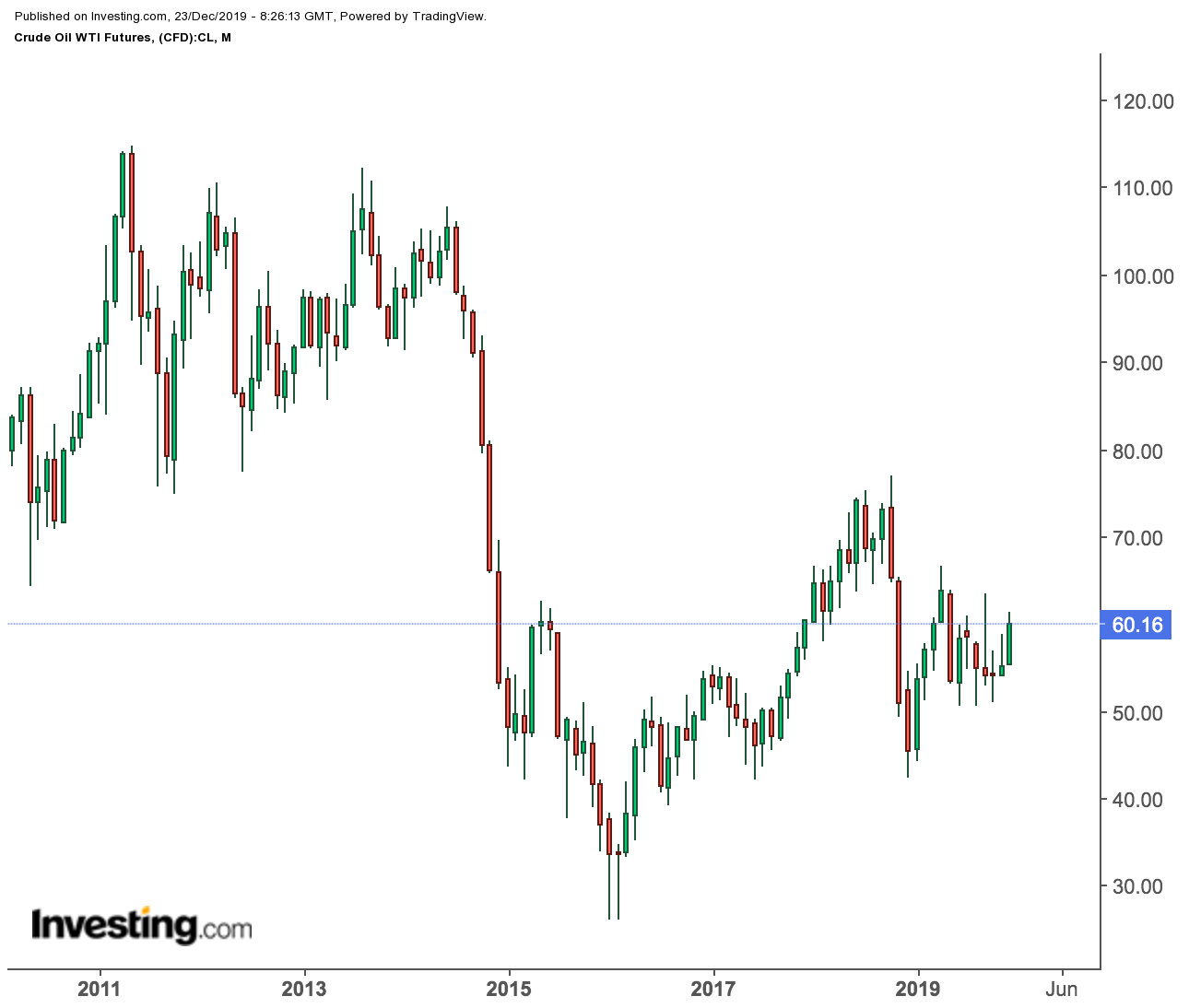 WTI 월간 차트