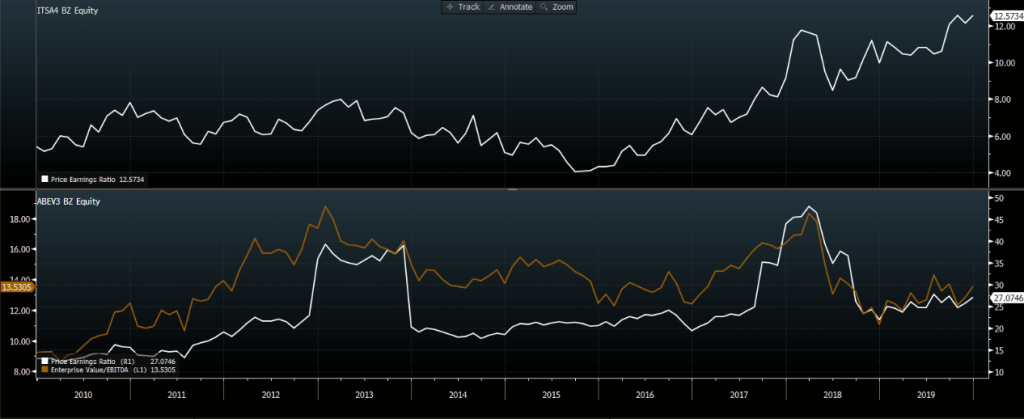 Preço/Lucro (branco) e EV/Ebitda (marrom) de Itaúsa (primeiro), Ambev (abaixo). Fonte: Bloomberg.