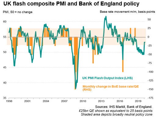 UK Flash Composite PMI And BoE Policy