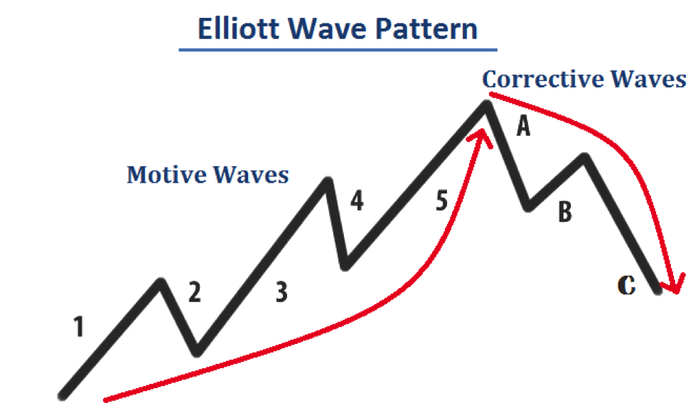 Elliot Wave Pattern