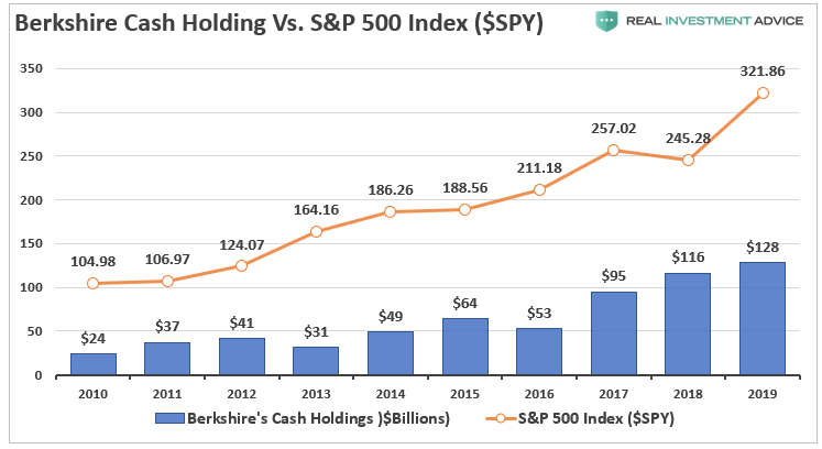 Berkshire Cash Holding Vs S&P 500 Index