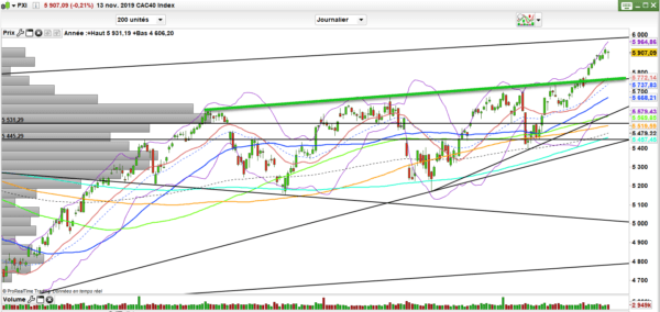 Analyse CAC 40 : Prévision bourse demain 14 novembre 2019