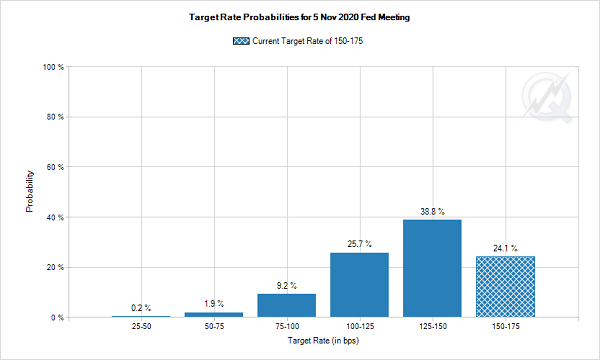 FOMC Rate Odds