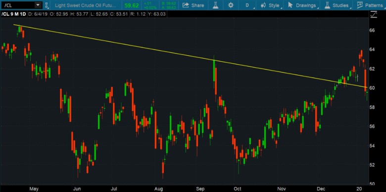 Crude Oil Futures