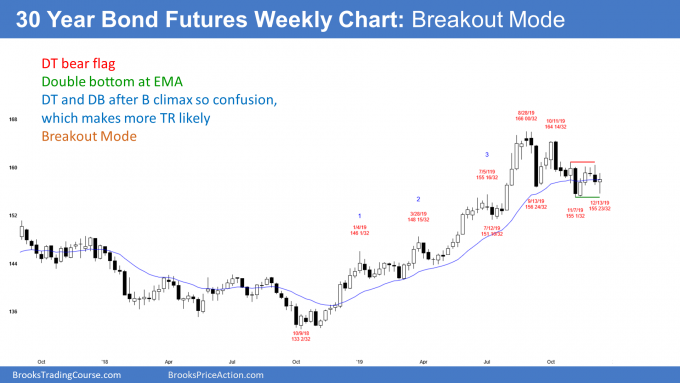 30 Year Bond Futures Weekly Chart