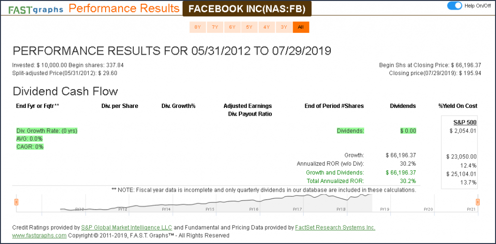 Facebook Inc Performance Results