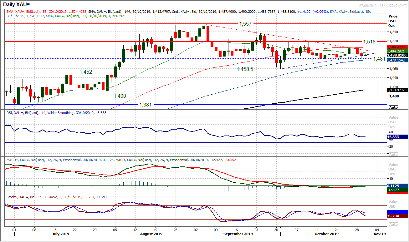 XAU Daily Chart