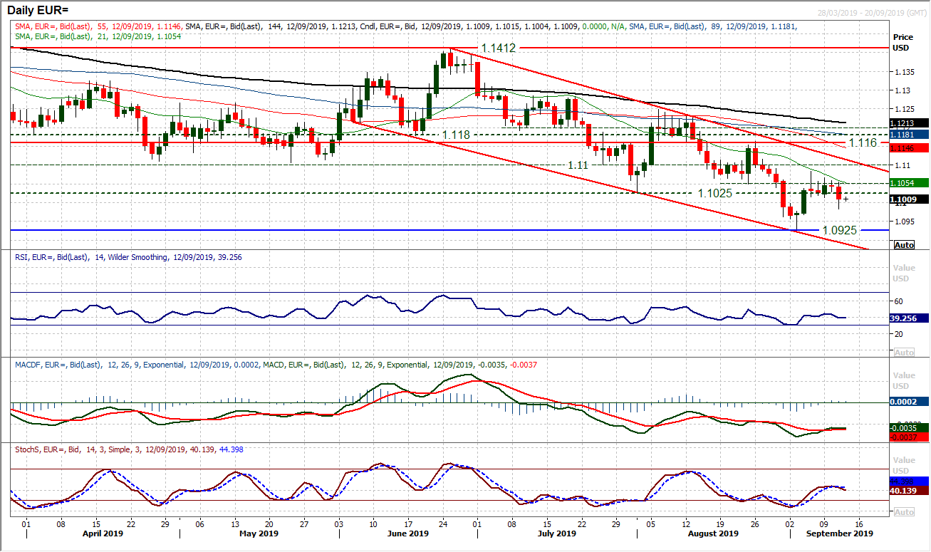 EUR/USD Daily Chart