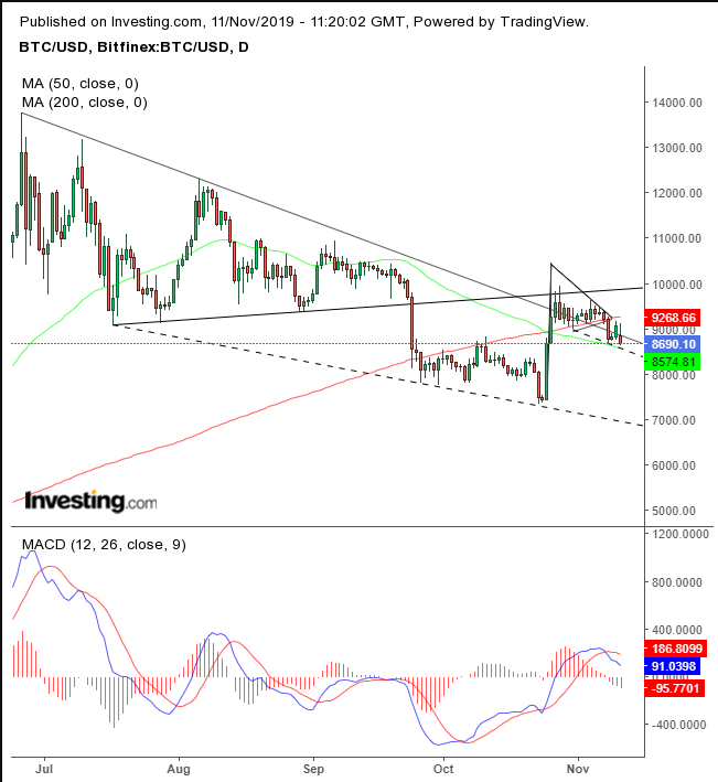 BTC/USD Daily