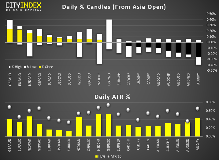 Daily % Candles