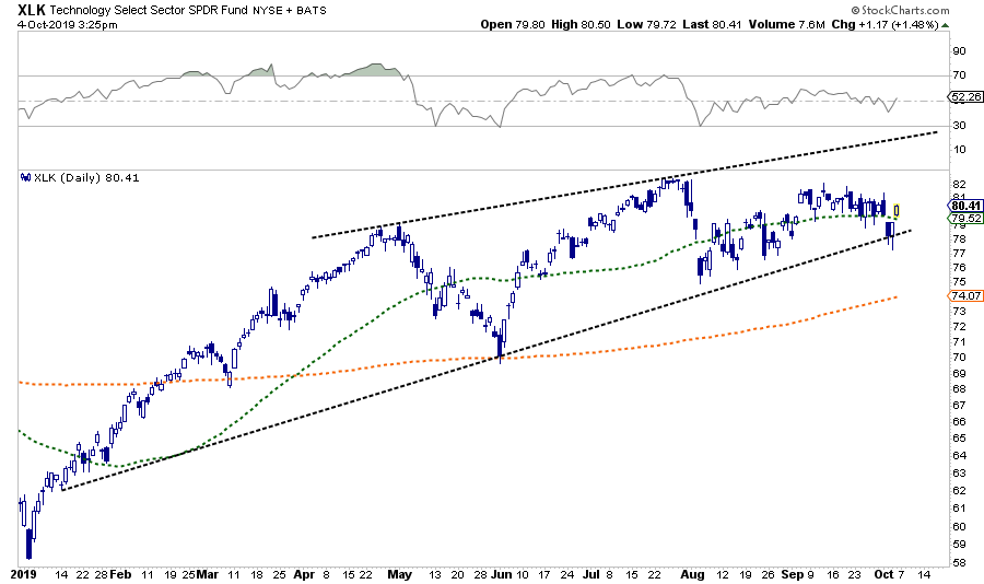 XLK Daily Chart