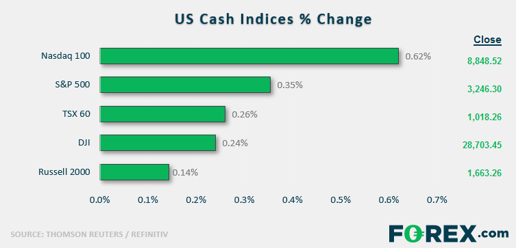 US Cash Indices