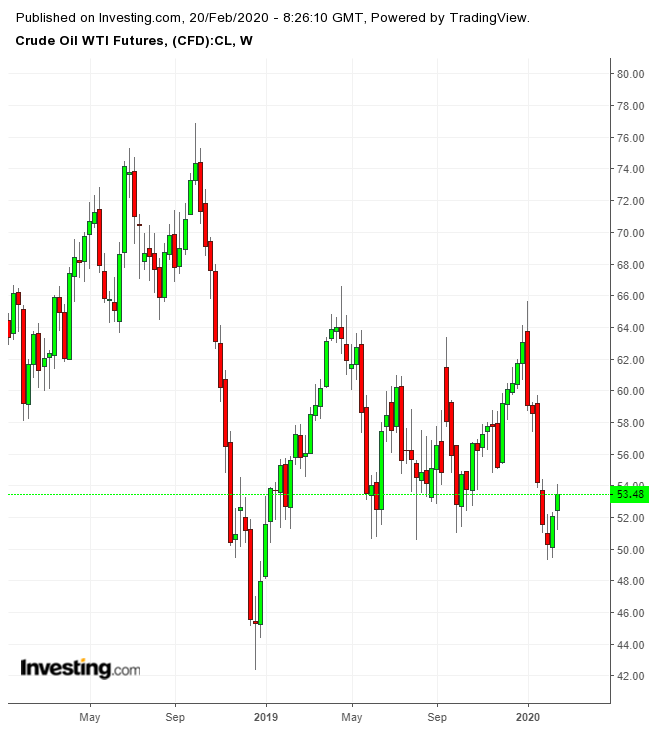 WTI