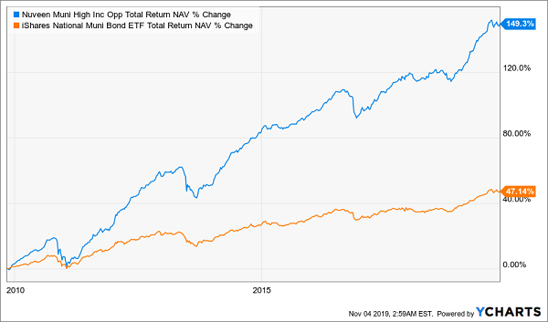 NMZ MUB Total Return Chart