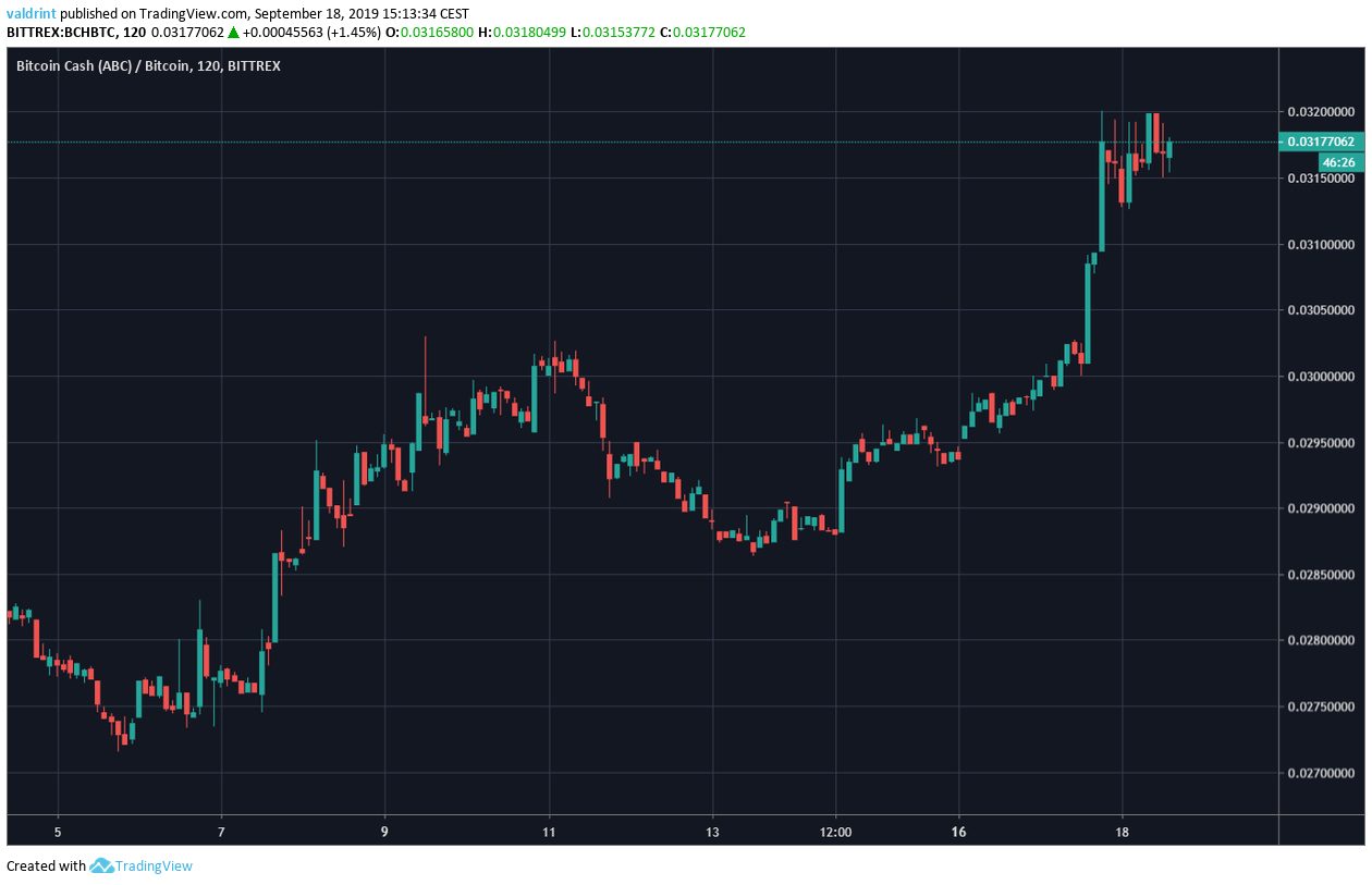 BCH Price