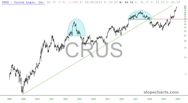 CRUS Chart