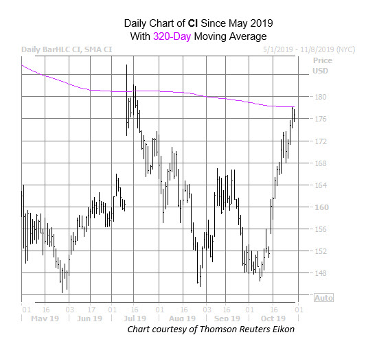 Cigna Stock Daily Chart