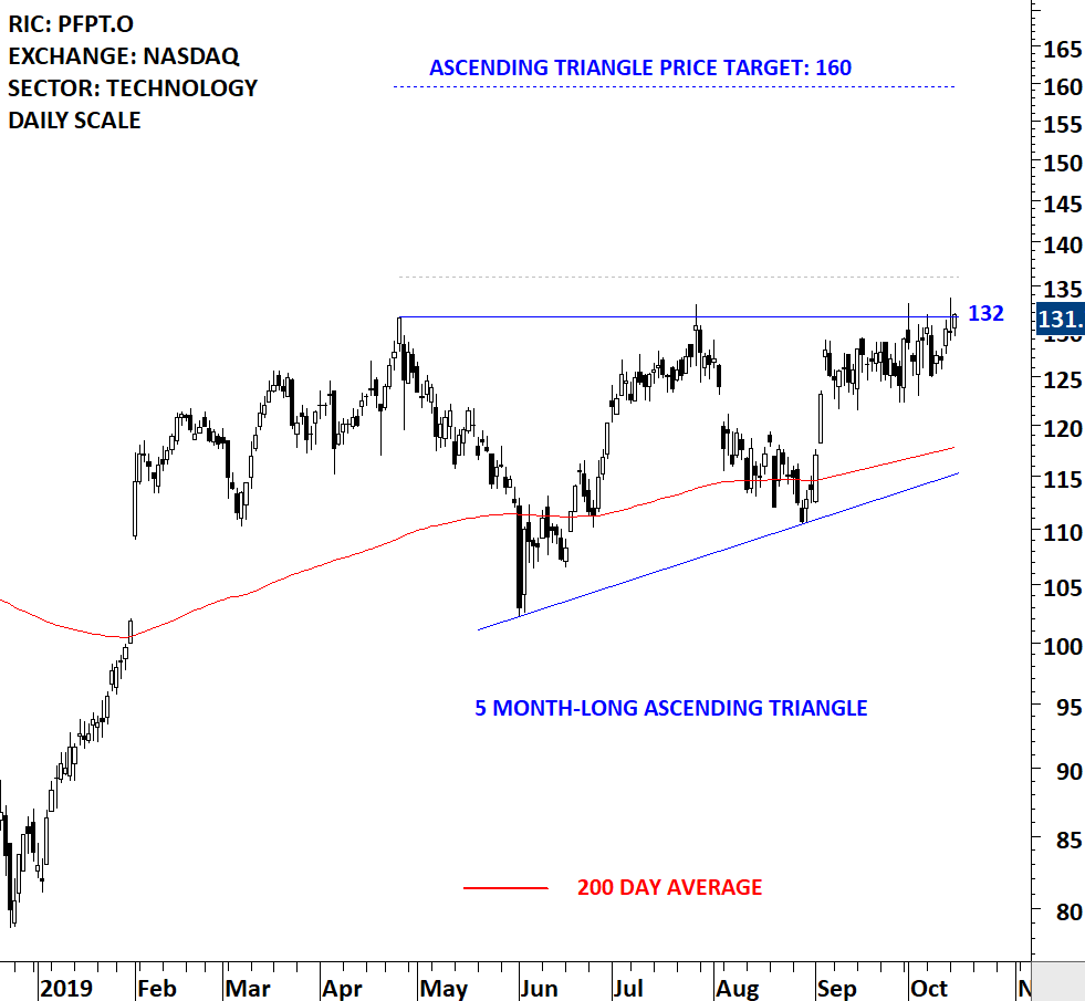 Ascending Triangle Daily Chart