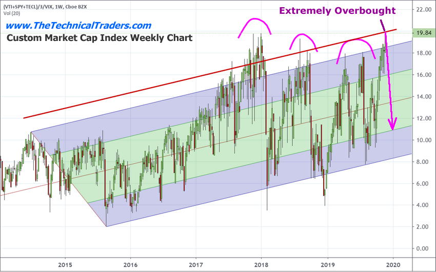 Custom Market Cap Index Weekly Chart