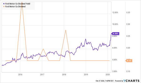 Ford Dividend DivYield Chart