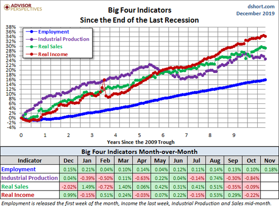 Big Four Indicators