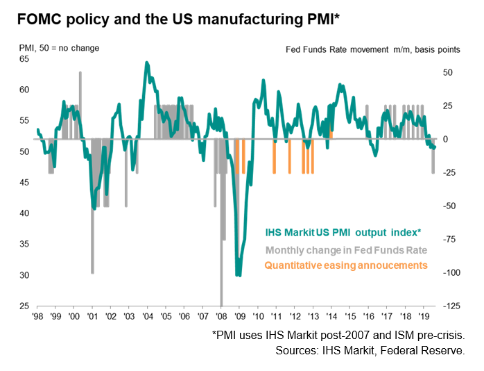 FOMC Policy & The US Manufacturing PMI