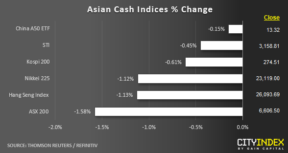 Asian Cash Indices % Change