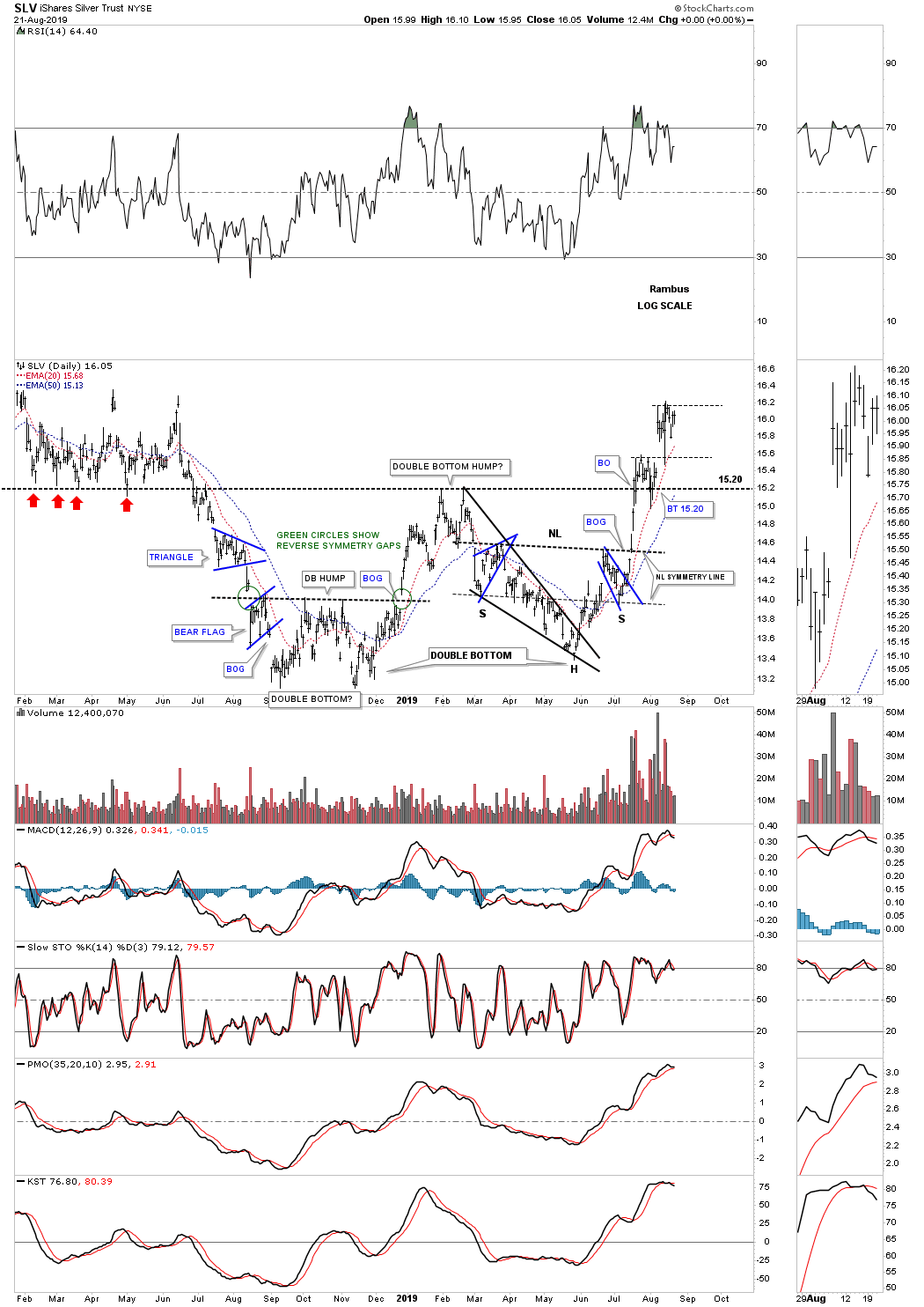 SLV Daily Chart