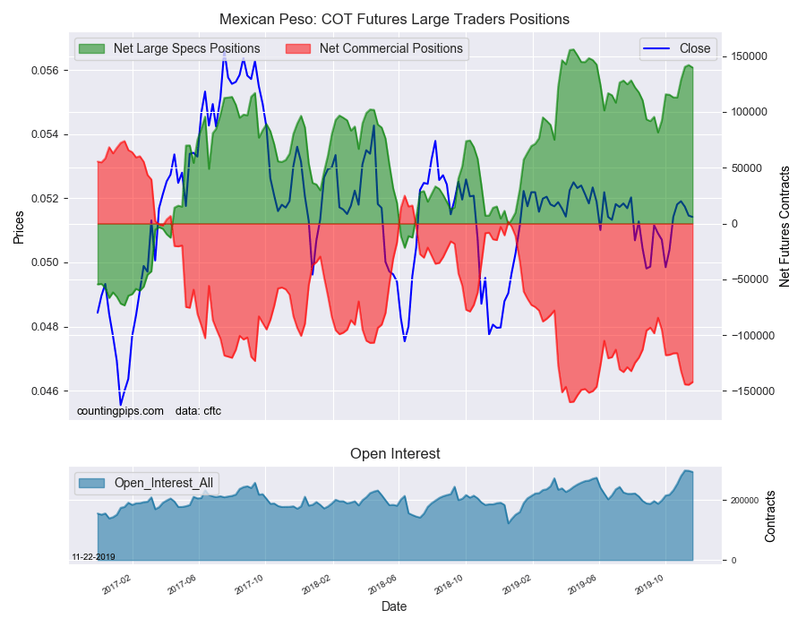 Mexican Peso COT Futures Large Traders Positions