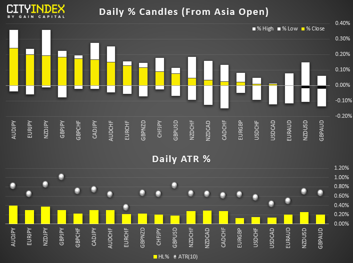 Fx-Daily % Candles