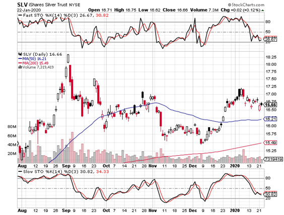 SLV Daily Chart