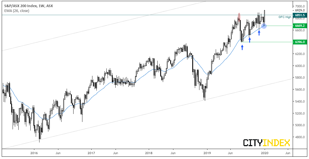 ASX 200 Weekly Chart