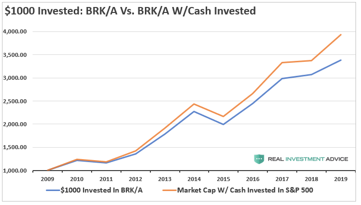 $1000 Invested - BRK/A Vs BRK/A W/Cash Invested