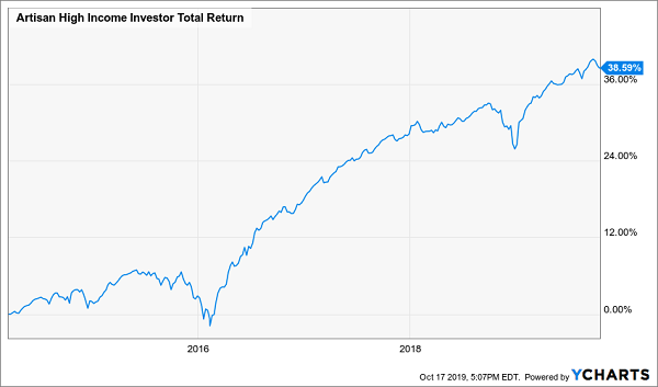 ARTFX Total Return Chart