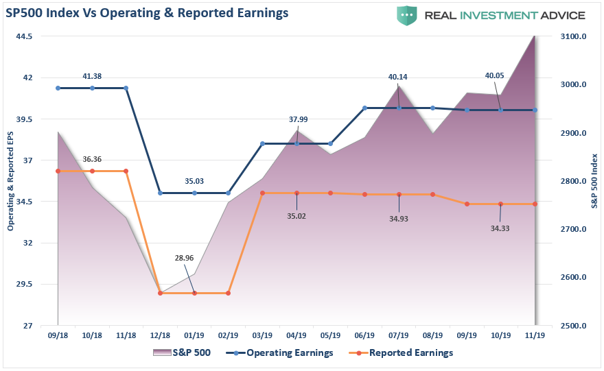 S&P 500 Index Vs Operated & Reported Earnings