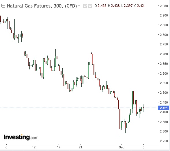 Natural Gas 300-Min Chart - Powered by TradingView